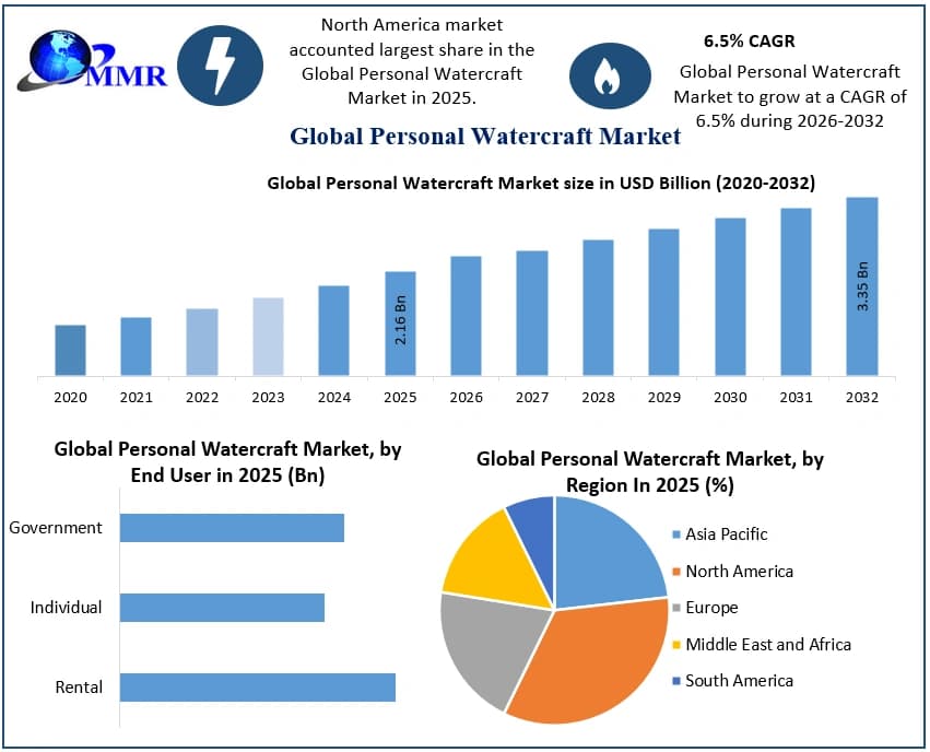 Global Personal Watercraft Market