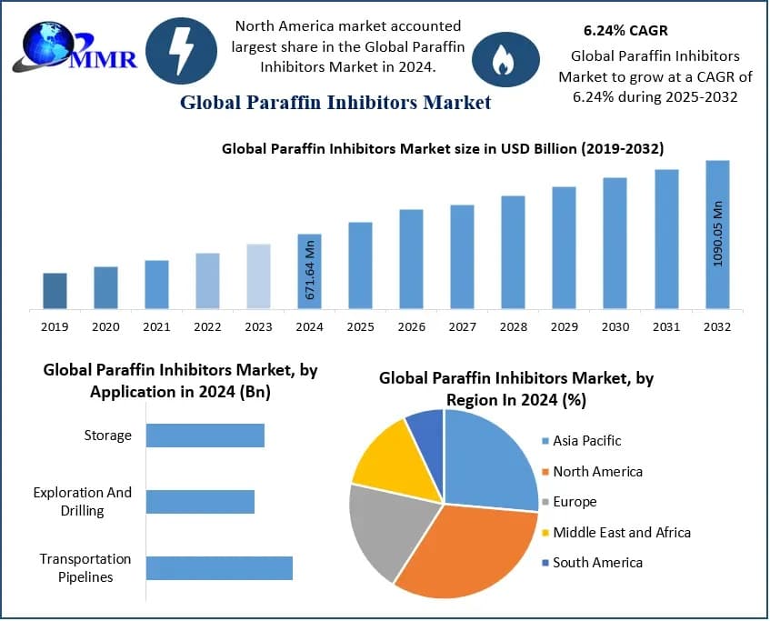 How Flow Efficiency Is Transforming the Paraffin Inhibitors Market