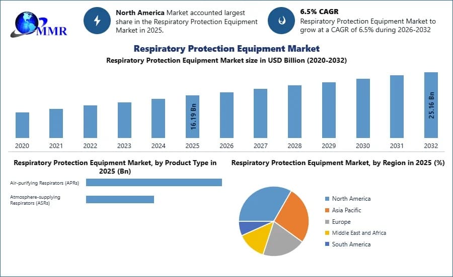 Respiratory Protection Equipment Market Growth Drivers, Industry Overview, and Future Opportunities