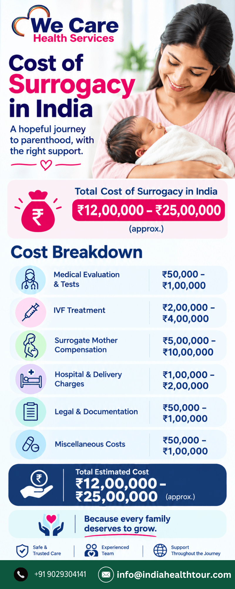 Gestational Surrogacy cost in India