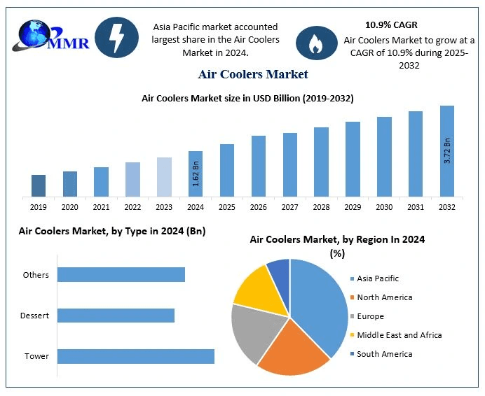 Air Coolers Market Insights: Key Developments, Market Dynamics, and Future Growth