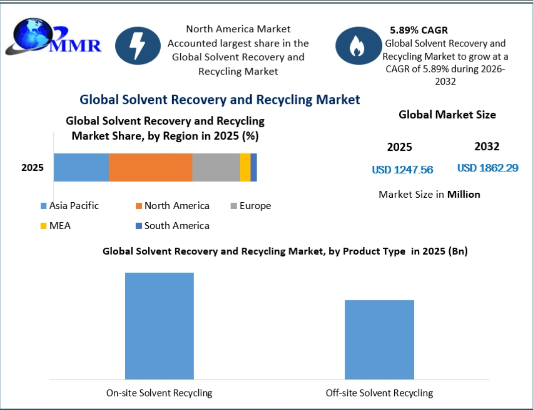 Future of Chemicals: Solvent Recovery and Recycling Market Expands at 5.89% CAGR Amid Green Chemistry and Industrial Transformation