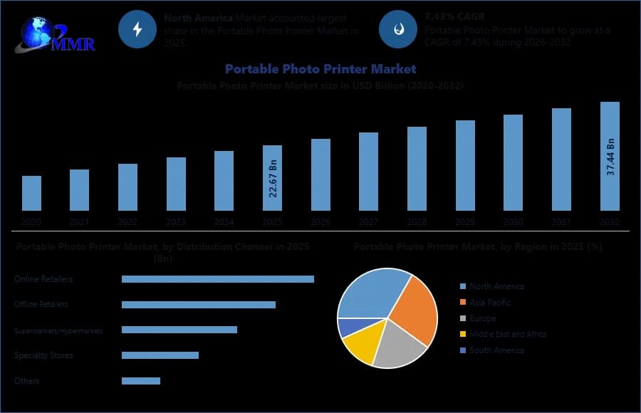 Portable Photo Printer Market Drivers, Challenges and Opportunities