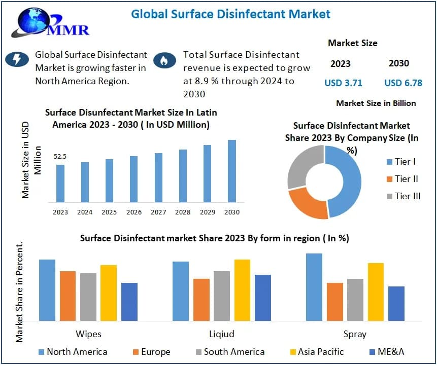 Surface Disinfectant Market Size, Industry Overview and Competitive Landscape
