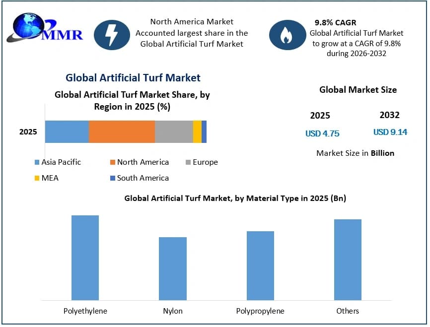 Artificial Turf Market Analysis of Key Growth Factors and Market Dynamics