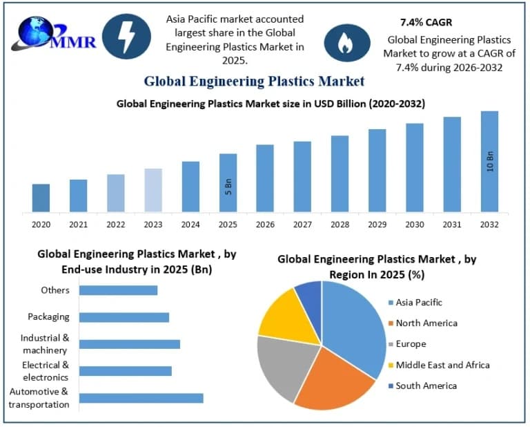 Engineering Plastics Market Development Segments, Industry Overview and Growth