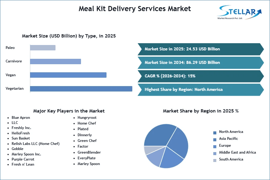 Stellar Market Research: Meal Kit Industry Expands at 15% CAGR Through 2034
