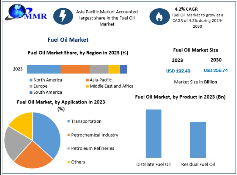 Fuel Oil Market Research Report Covering Key Growth Drivers