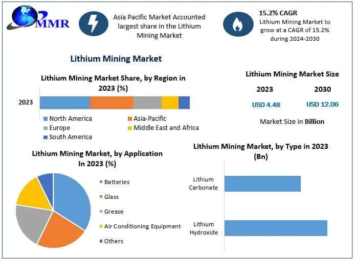 Lithium Mining Market Industry Growth, Development Segments and Revenue Outlook