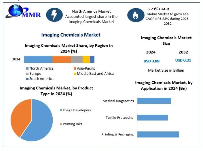 Imaging Chemicals Market Growth Drivers, Demand, and Opportunities