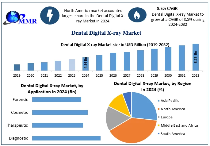 Dental Digital X-ray Market Growth Driven by Advanced Dental Imaging Technologies