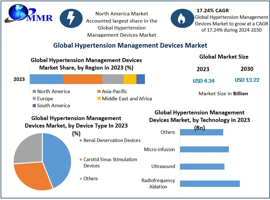 Hypertension Management Devices Market Insights with Demand and Industry Opportunities