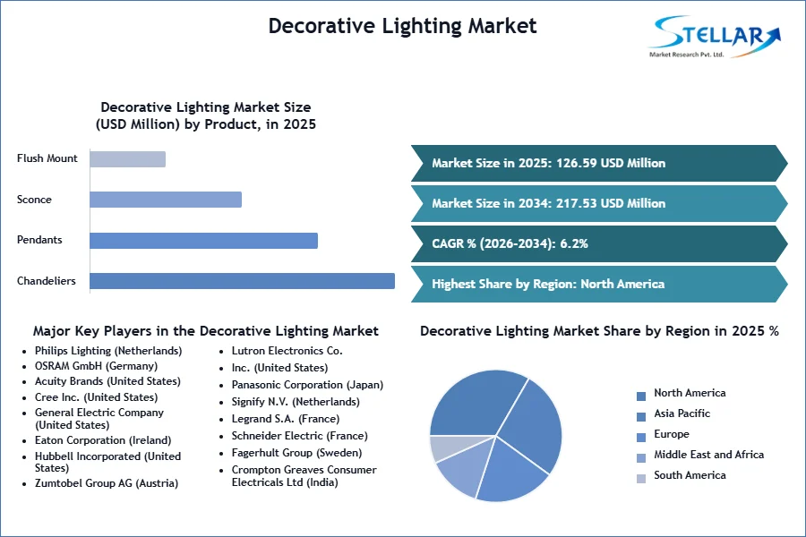 Decorative Lighting Market to Reach $217.53 Billion by 2034