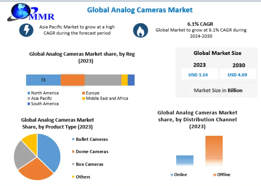Analog Cameras Market 2033: Vintage Photography Revival, Premium Imaging Demand & Creative Economy Growth Driving Global Expansion