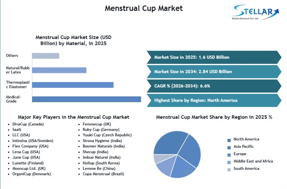 Menstrual Cup Market to Hit USD 2.84 Billion by 2034, Reports Stellar Market Research