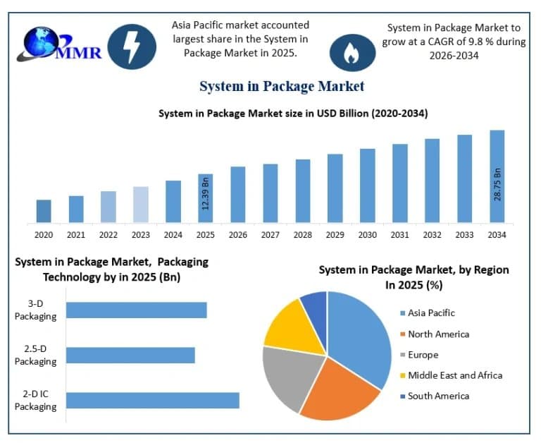 System in Package Market Industry Analysis, Demand Trends, and Future Scope