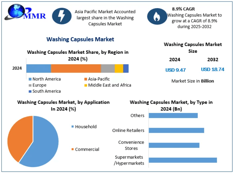Washing Capsules Market Revenue, Demand Analysis and Growth Opportunities