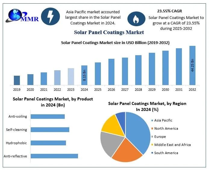Solar Panel Coatings Market Key Insights, Share Trends, and Competitive Landscape