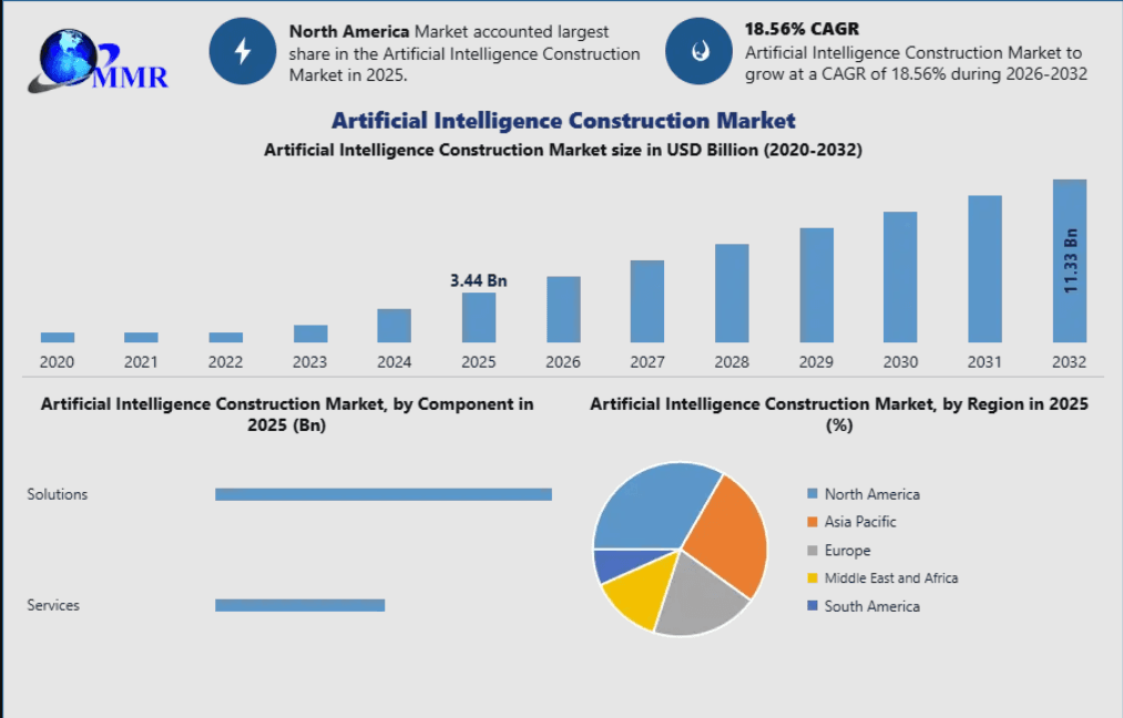 Artificial Intelligence Construction Market Trends, Opportunities and Industry Forecast Through 2032