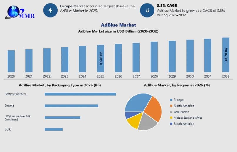 AdBlue Market Key Insights, Development Segments, and Growth Opportunities