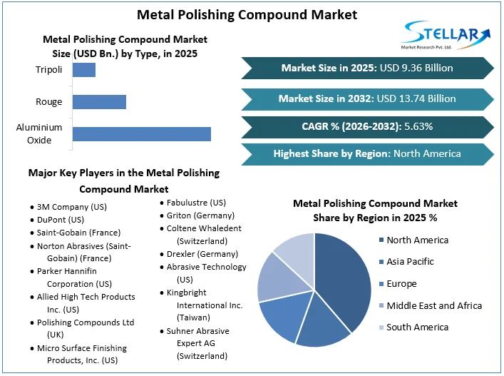 Green Chemistry Reshapes Metal Polishing Market Growth Through 2032