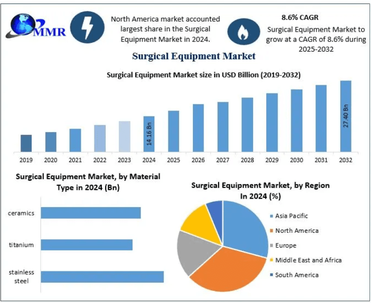 Surgical Equipment Market Demand Increasing Across Hospitals and Clinics 2032