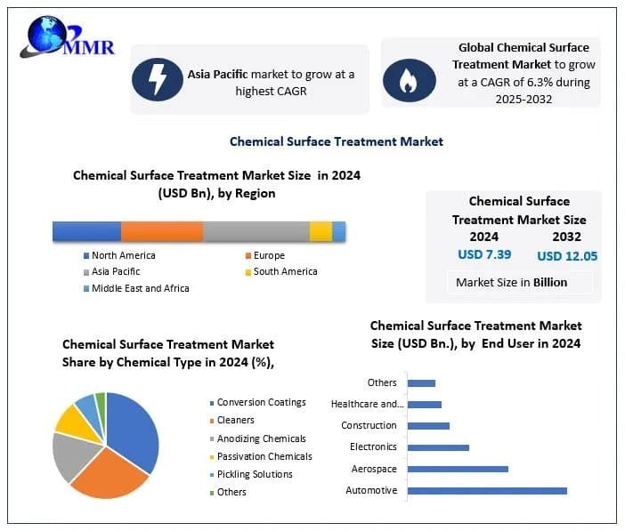 Chemical Surface Treatment Market Development Analysis and Emerging Trends