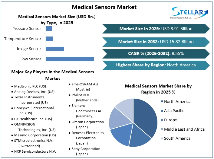 Escalating Chronic Disease Burden Steers $46.8B Medical Sensors Expansion