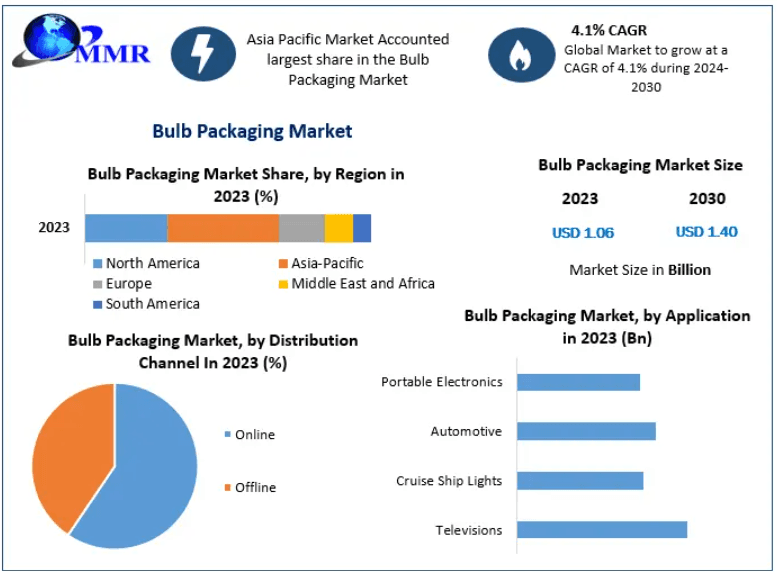 Bulb Packaging Market Set for Rapid Expansion Driven by E-Commerce Logistics and Fragile Goods Protection Needs