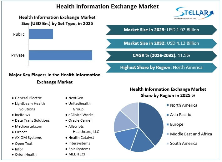 Health Information Exchange Market Surge Driven by Cloud & AI Integration