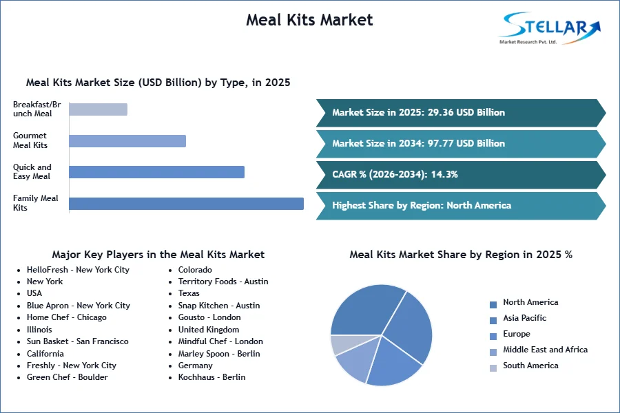 Sustainable Packaging Directives Shift Strategic Growth in $97.77B Meal Kits Market