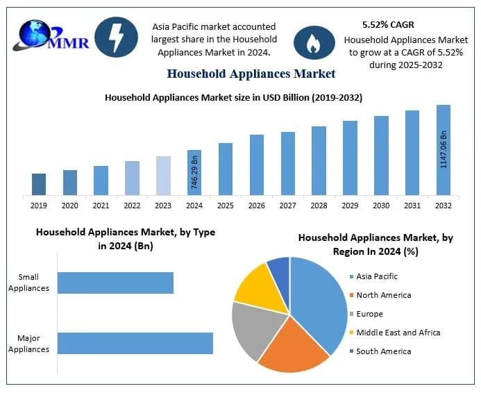 Household Appliances Market Development Analysis and Strategic Industry Opportunities