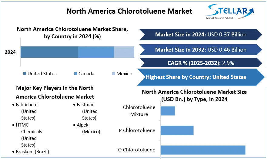 Pharmaceutical Intermediate Demand Fuels North America Chlorotoluene Market