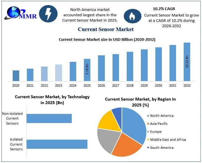 Current Sensor Market Growth Drivers, Trends, and Opportunities