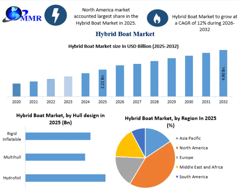 Hybrid Boat Market Set for Strong Expansion as Green Marine Innovation and Premium Recreational Demand Accelerate Worldwide