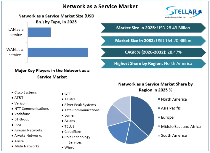 Cloud Migration Drives Network as a Service Market to $164B