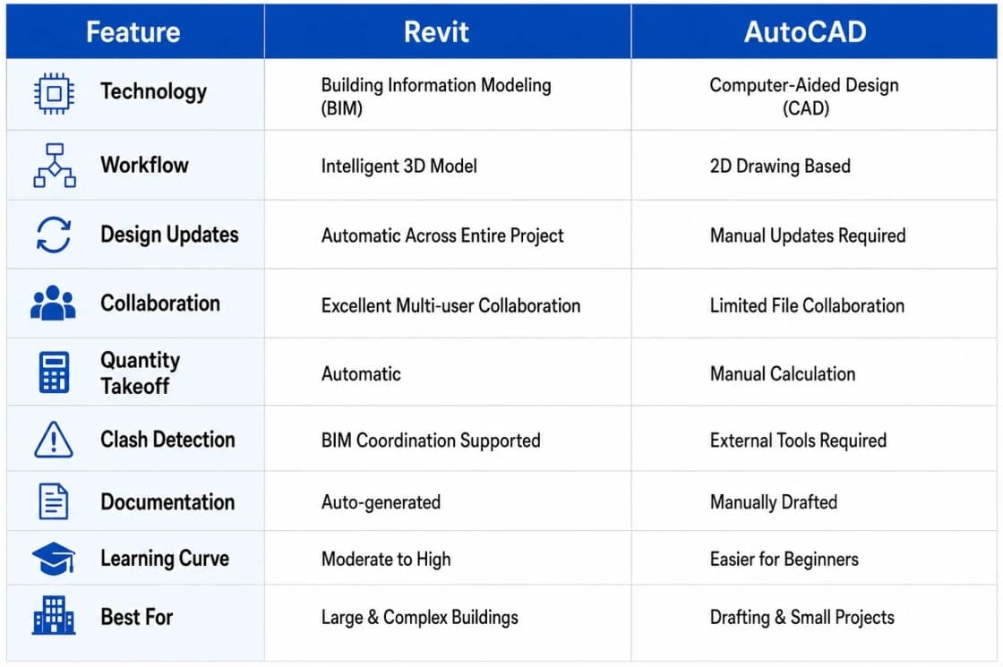 Revit vs AutoCAD: Which CAD Software is Better for Modern AEC Projects?