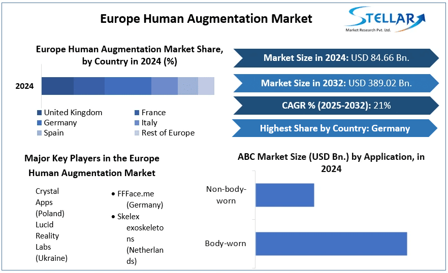 Stellar Market Research Analysis: European Human Augmentation to Maintain 21% CAGR Through 2032