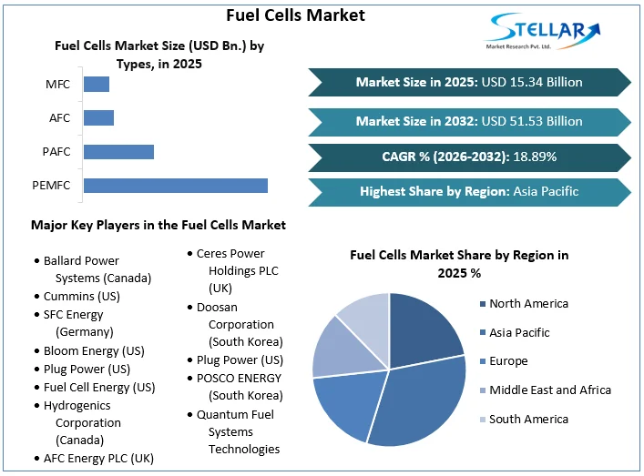 Comprehensive Intelligence Report Details Trajectory of Global Fuel Cells Market