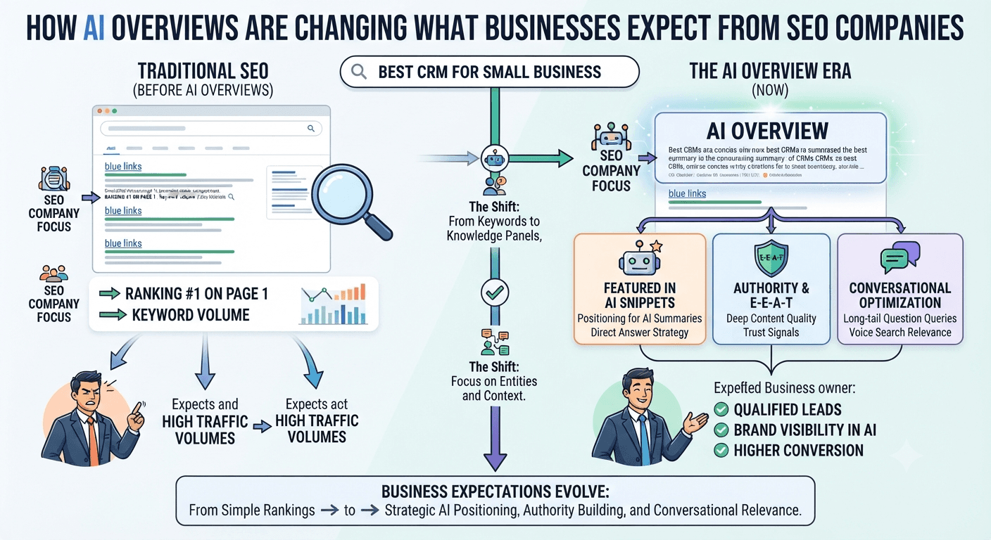 How AI Overviews Are Changing What Businesses Expect From SEO Companies