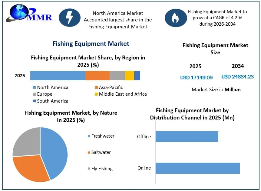 Fishing Equipment Market Size, Growth Drivers, Recent Developments, and Future Scope