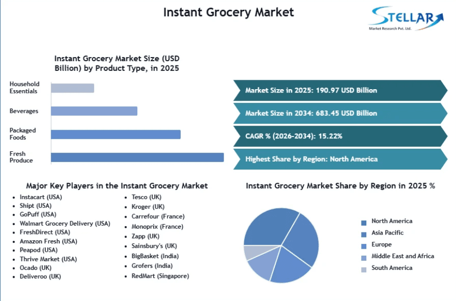 Instant Grocery Market Size to Surpass $683B by 2034, Driven by Dark Store Innovation