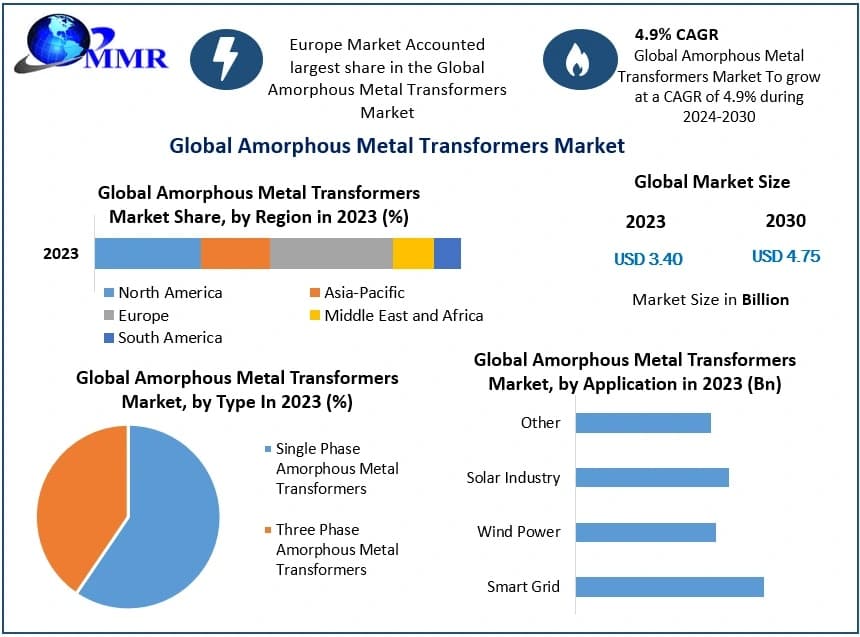Amorphous Metal Transformers Market Size, Competitive Analysis and Future Growth