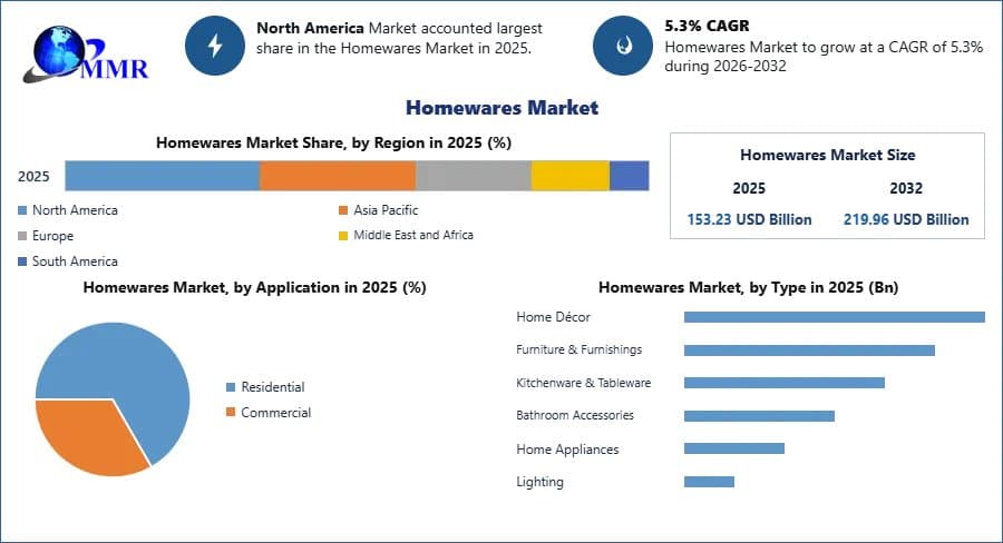 Homewares Market Revenue Growth and Key Trends Reshaping the Industry