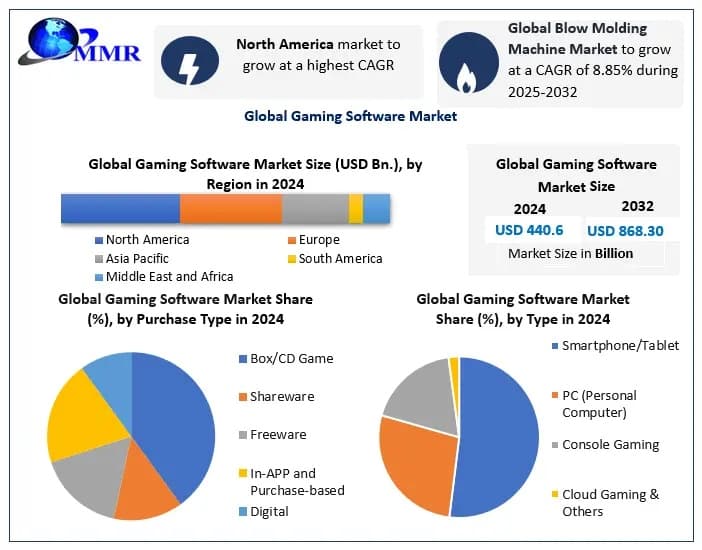 Gaming Software Market Future Growth, Industry Insights and Opportunities