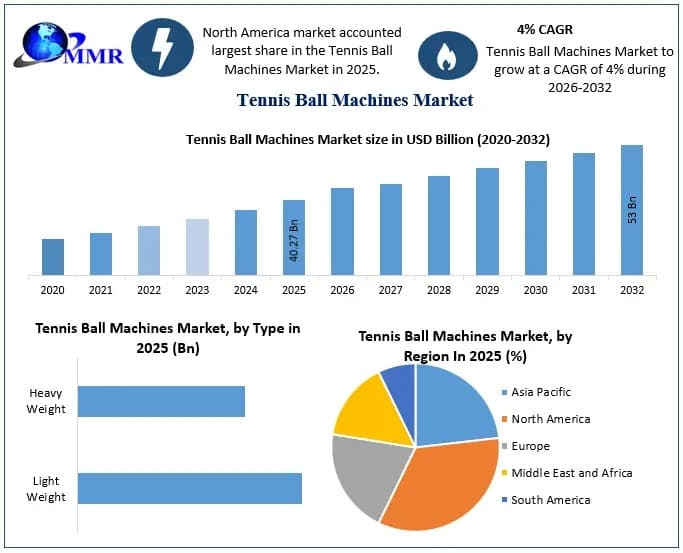 Tennis Ball Machines Market Industry Overview, Development Analysis and Key Growth Insights