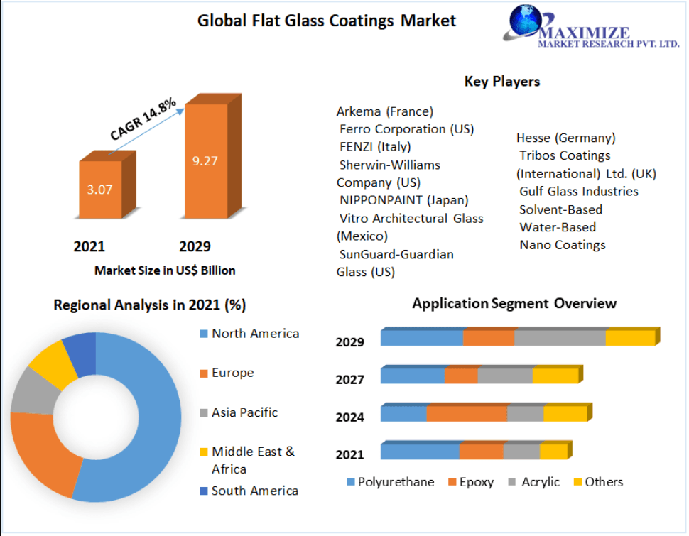 Flat Glass Coatings Market Trends Driving Innovation in Sustainable Building Materials