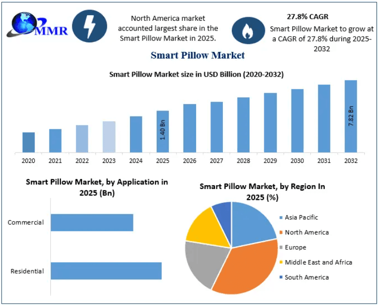 Smart Pillow Market Size, Share and Growth Analysis 2026–2032