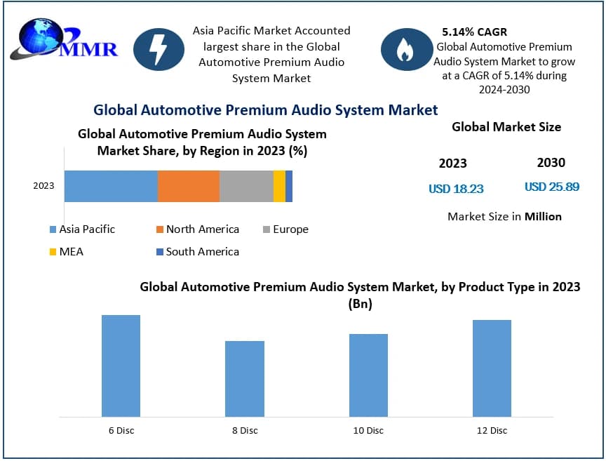 Automotive Premium Audio System Market to Grow at 5.14% CAGR Through 2030