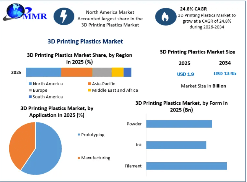 3D Printing Plastics Market Size, Share, Growth Trends, and Forecast to 2034